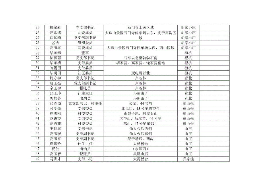 滨海街道村干部森林防火包山头包区域统计表.docx_第2页