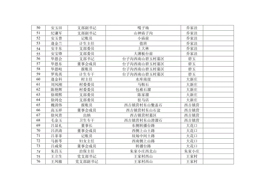 滨海街道村干部森林防火包山头包区域统计表.docx_第3页