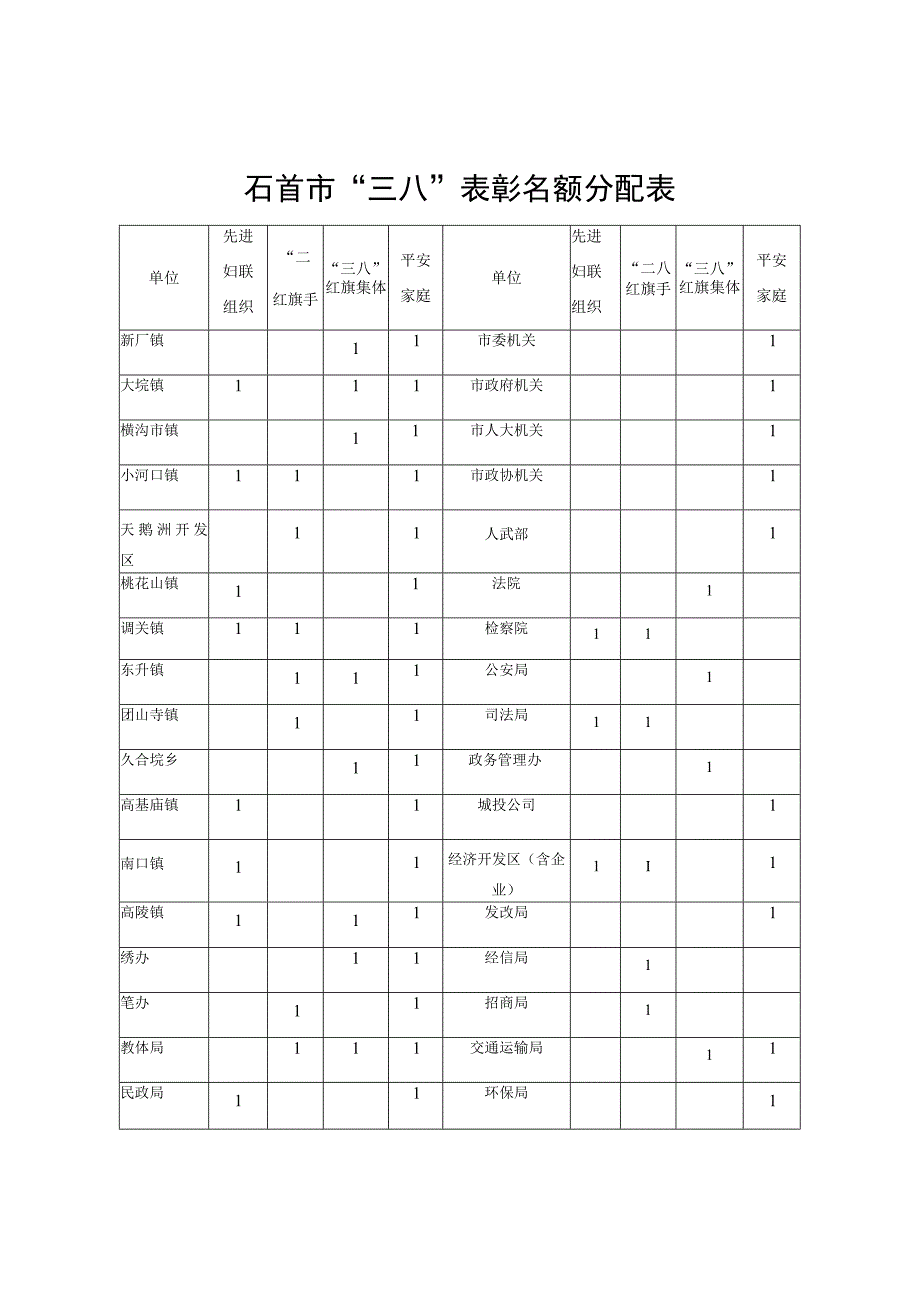 石首市三八表彰名额分配表.docx_第1页