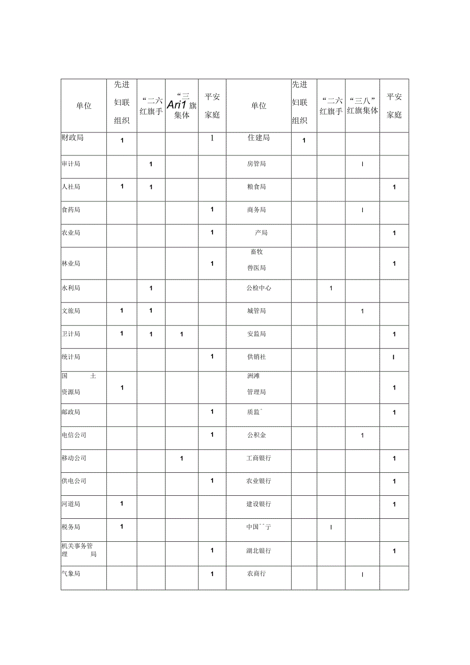 石首市三八表彰名额分配表.docx_第2页