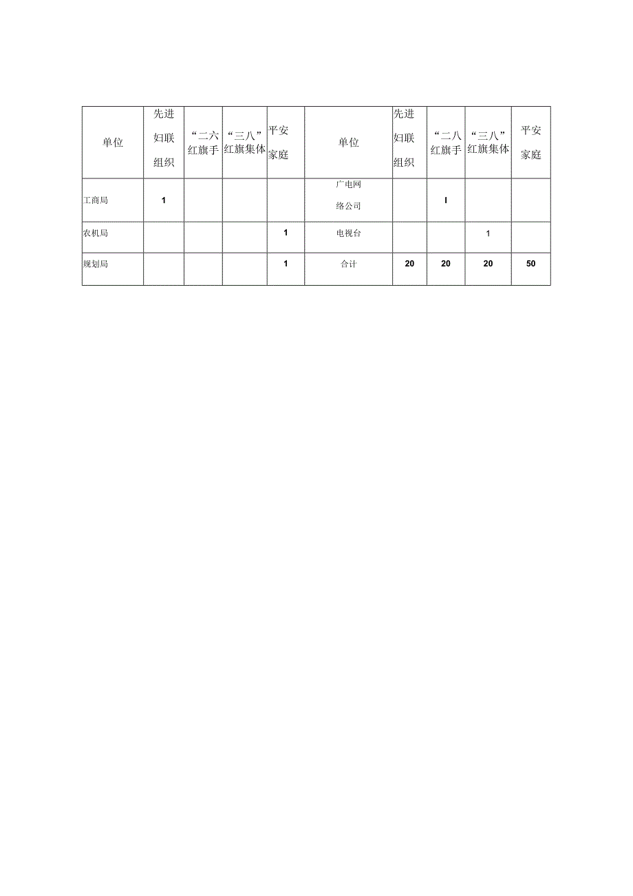 石首市三八表彰名额分配表.docx_第3页