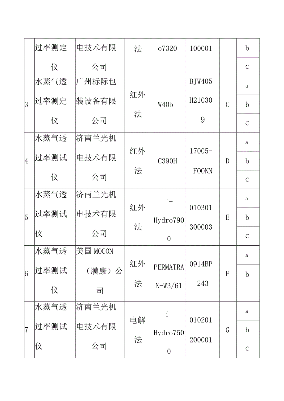 水蒸气透过率测定仪校准规范试验报告.docx_第2页