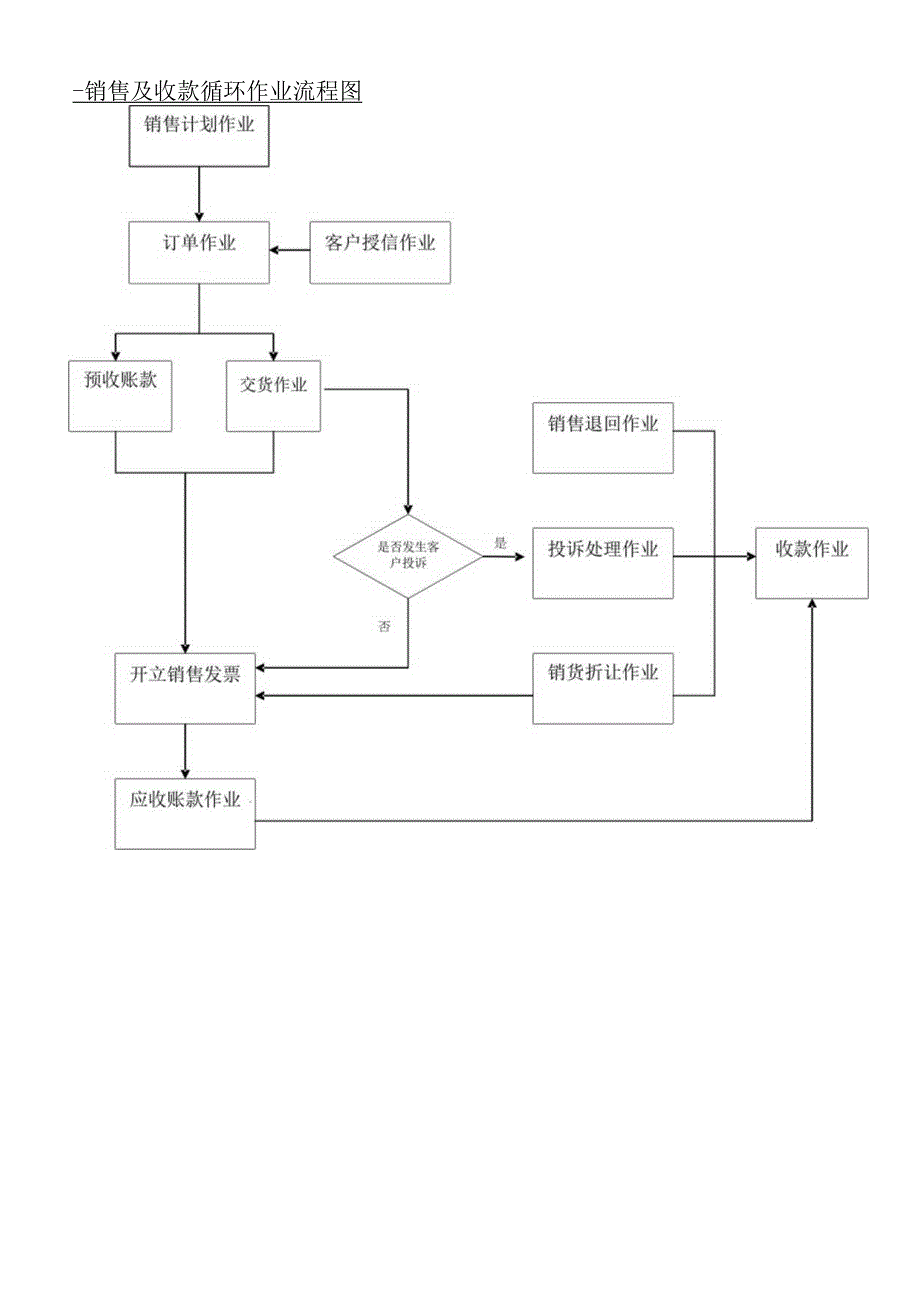 销售与收款循环内部控制制度与流程图.docx_第3页