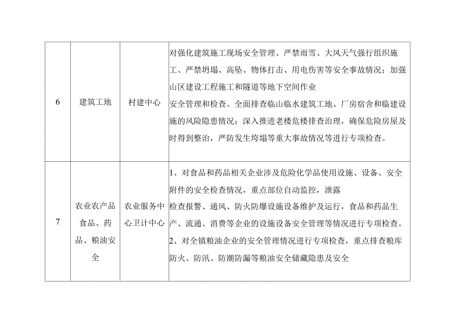 镇级重点行业领域安全生产大检查任务分解表.docx_第3页