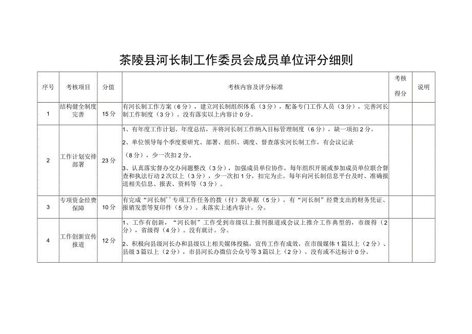 茶陵县河长制工作委员会成员单位评分细则.docx_第1页