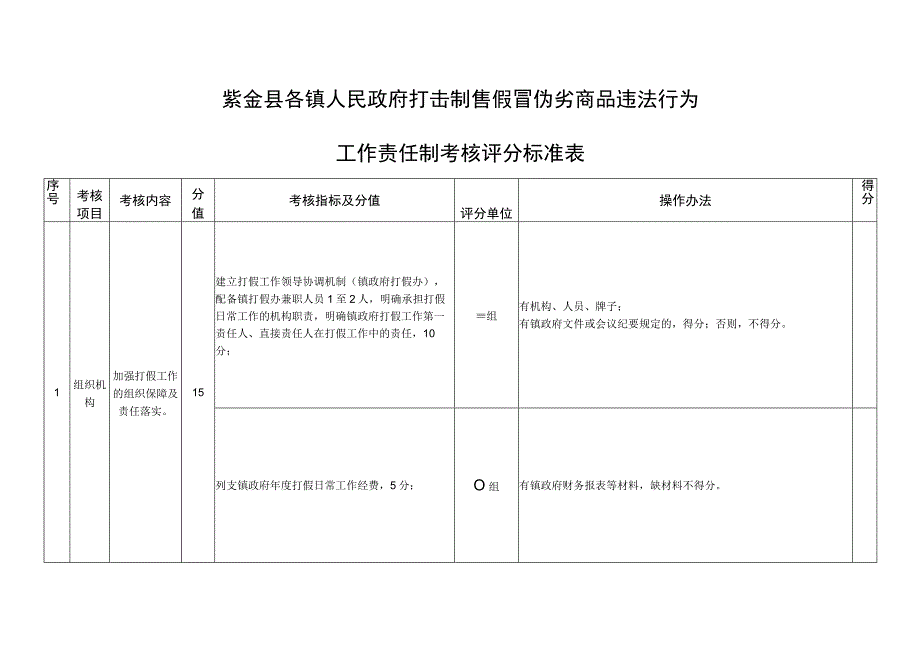 紫金县各镇人民政府打击制售假冒伪劣商品违法行为工作责任制考核评分标准表.docx_第1页