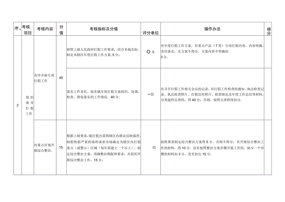 紫金县各镇人民政府打击制售假冒伪劣商品违法行为工作责任制考核评分标准表.docx_第2页