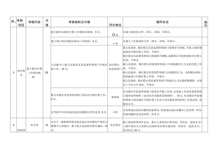 紫金县各镇人民政府打击制售假冒伪劣商品违法行为工作责任制考核评分标准表.docx_第3页