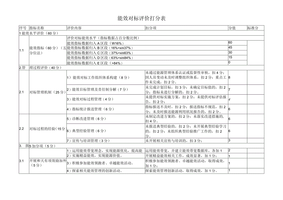 能效对标评价打分表.docx_第1页