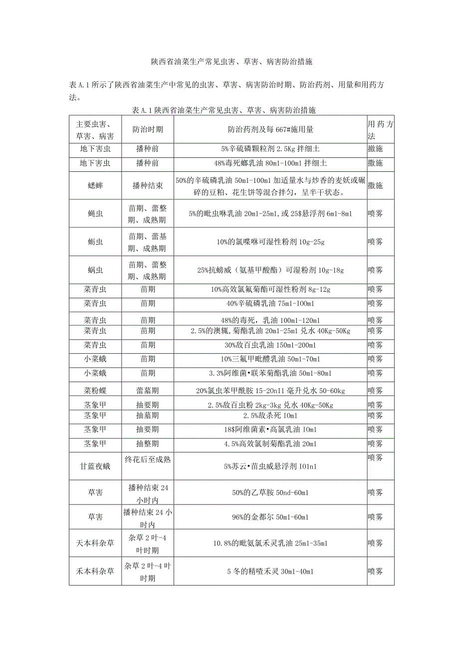 陕西省油菜生产常见虫害草害病害防治措施.docx_第1页