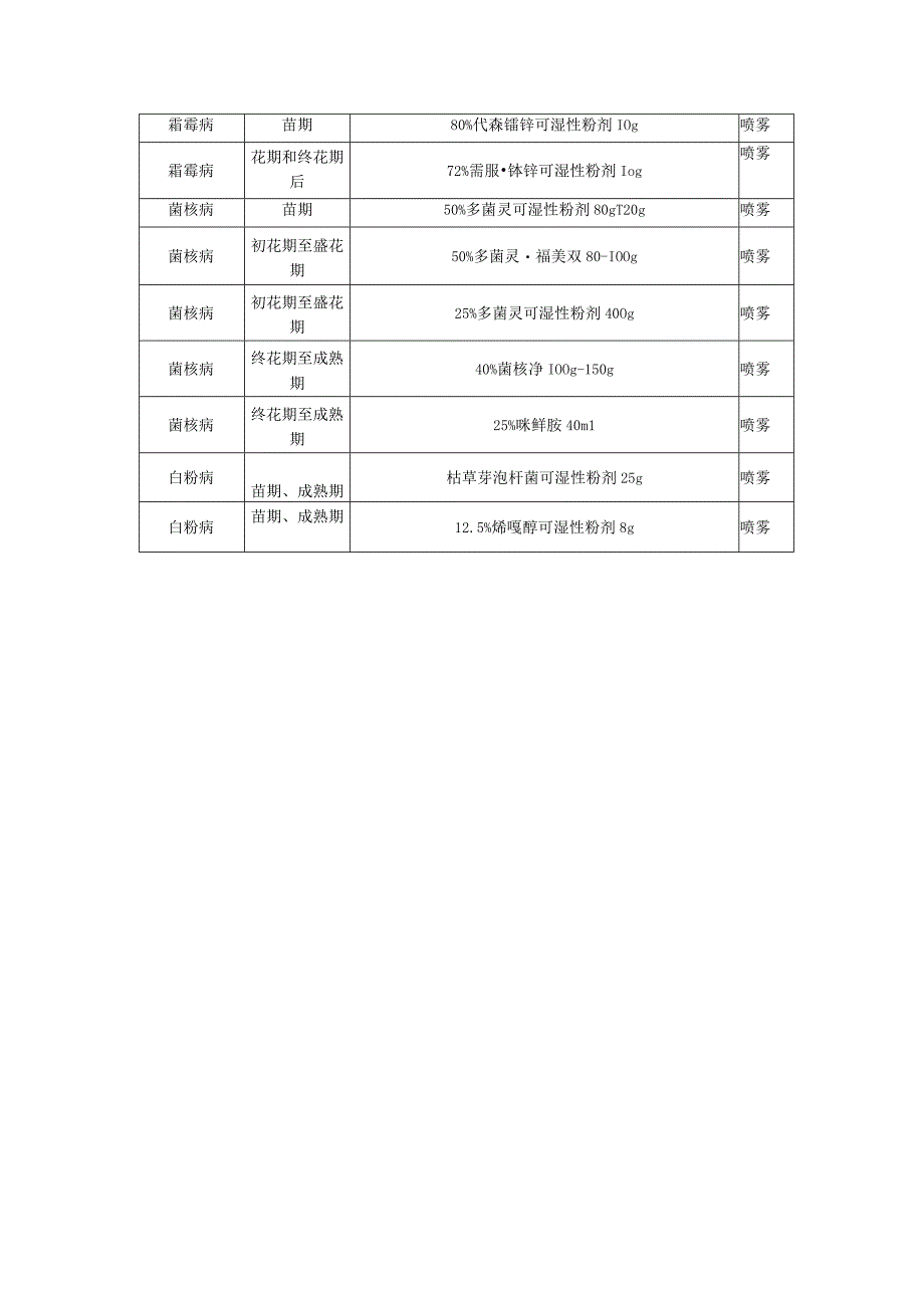 陕西省油菜生产常见虫害草害病害防治措施.docx_第2页