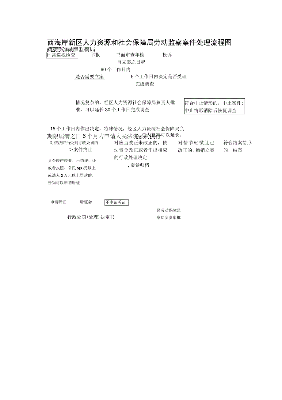 西海岸新区人力资源和社会保障局劳动监察案件处理流程图.docx_第1页