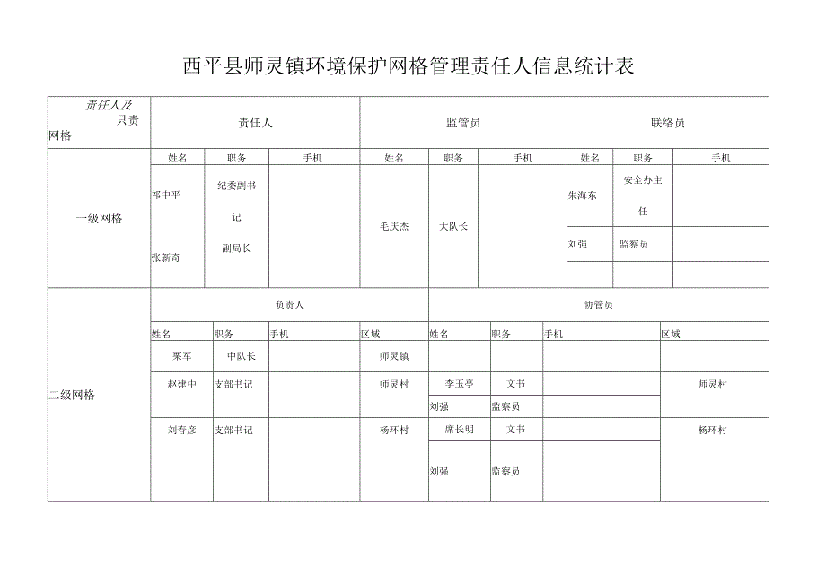 西平县师灵镇环境保护网格管理责任人信息统计表.docx_第1页