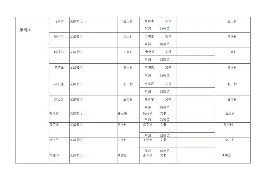 西平县师灵镇环境保护网格管理责任人信息统计表.docx_第2页