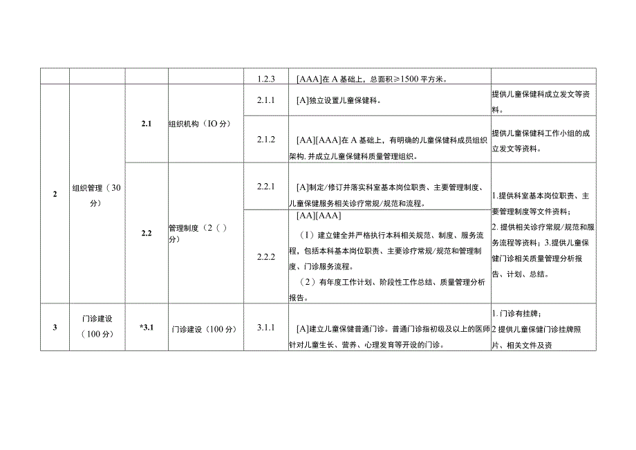 重庆市儿童保健标准化门诊建设标准2023年试行等级评审申报书登记表.docx_第2页