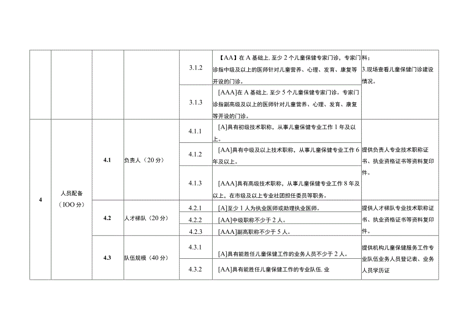 重庆市儿童保健标准化门诊建设标准2023年试行等级评审申报书登记表.docx_第3页