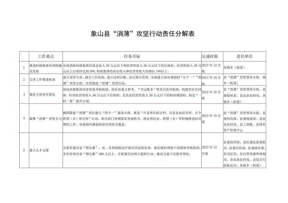 象山县消薄攻坚行动责任分解表.docx_第1页