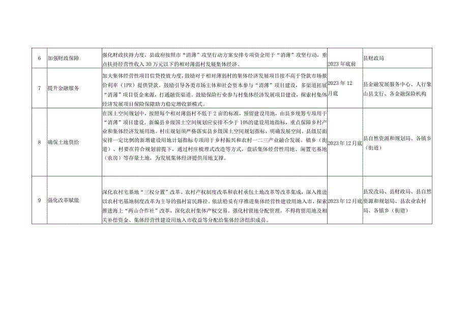 象山县消薄攻坚行动责任分解表.docx_第2页