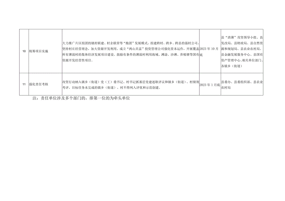 象山县消薄攻坚行动责任分解表.docx_第3页