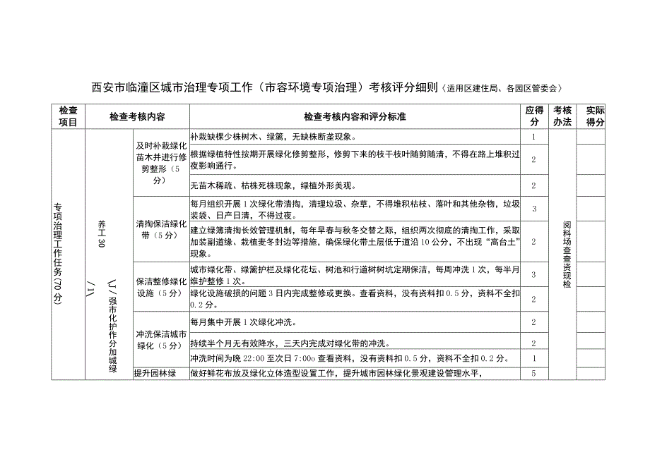 西安市临潼区城市治理专项工作市容环境专项治理考核评分细则〈适用区建住局各园区管委会〉.docx_第1页