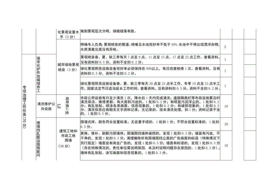 西安市临潼区城市治理专项工作市容环境专项治理考核评分细则〈适用区建住局各园区管委会〉.docx_第2页