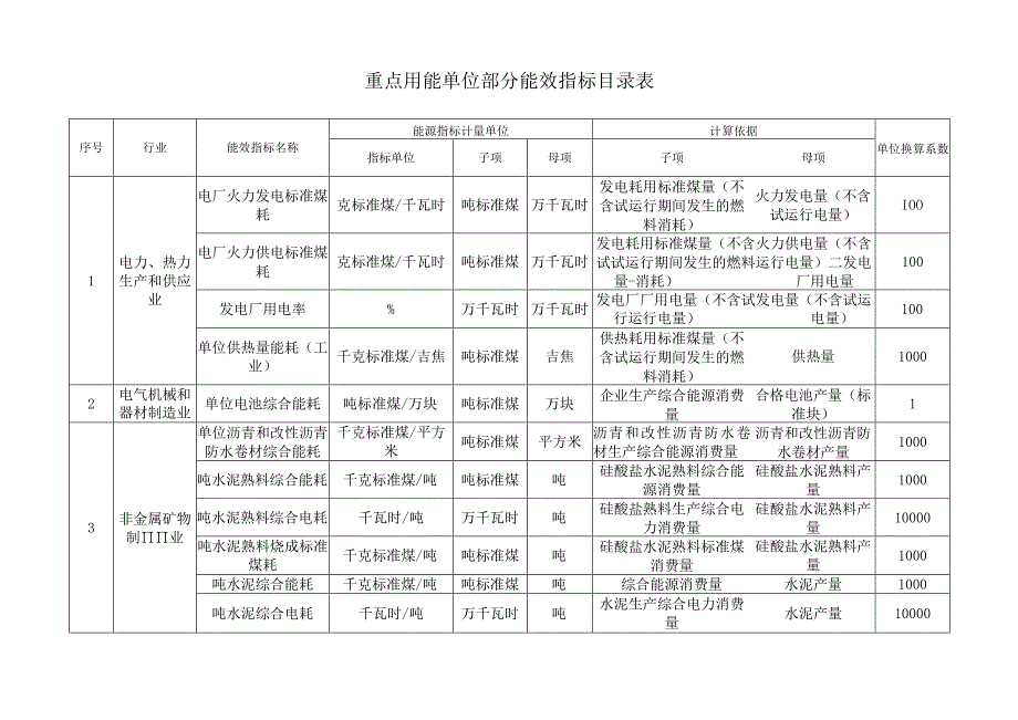 重点用能单位部分能效指标目录表.docx_第1页