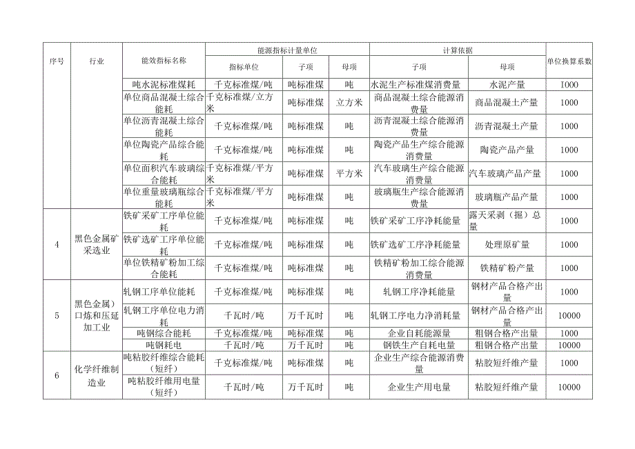 重点用能单位部分能效指标目录表.docx_第2页