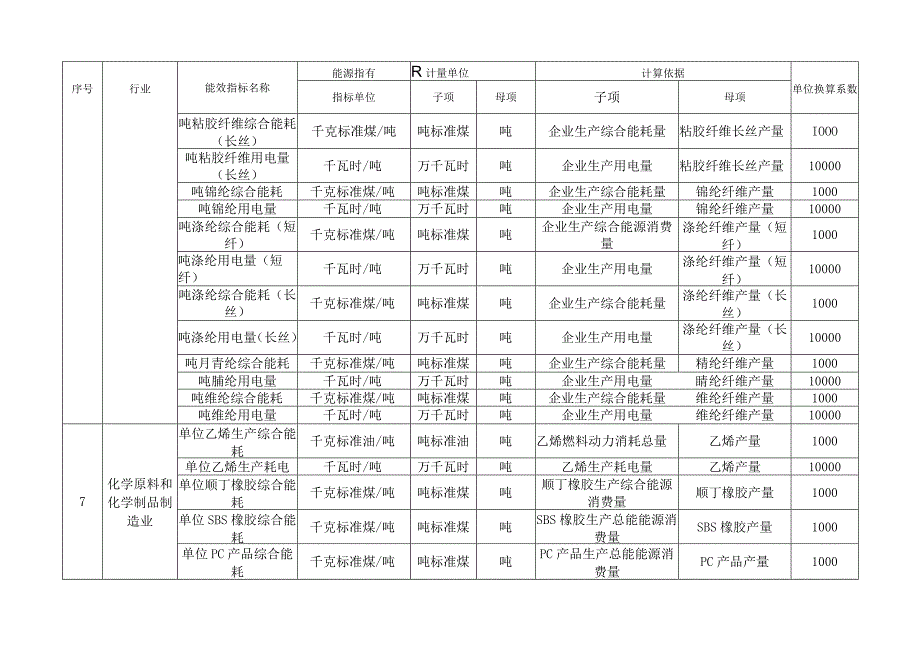 重点用能单位部分能效指标目录表.docx_第3页