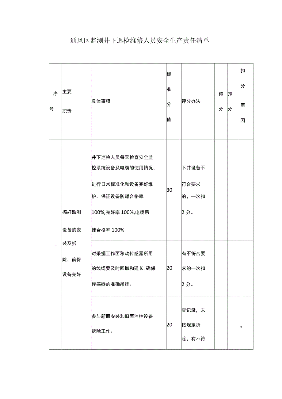 通风区监测井下巡检维修人员安全生产责任清单.docx_第1页