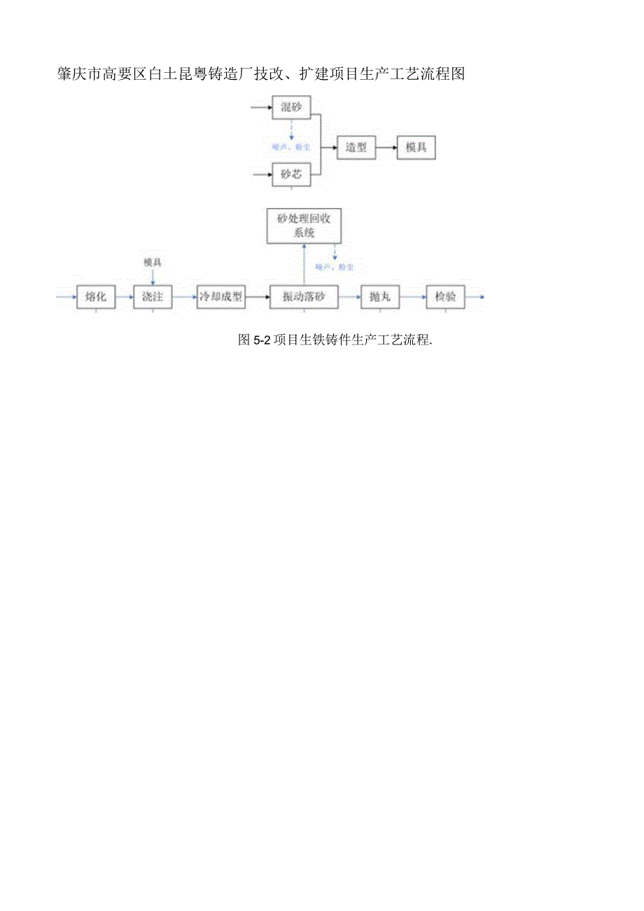 肇庆市高要区白土昆粤铸造厂技改扩建项目生产工艺流程图.docx_第1页