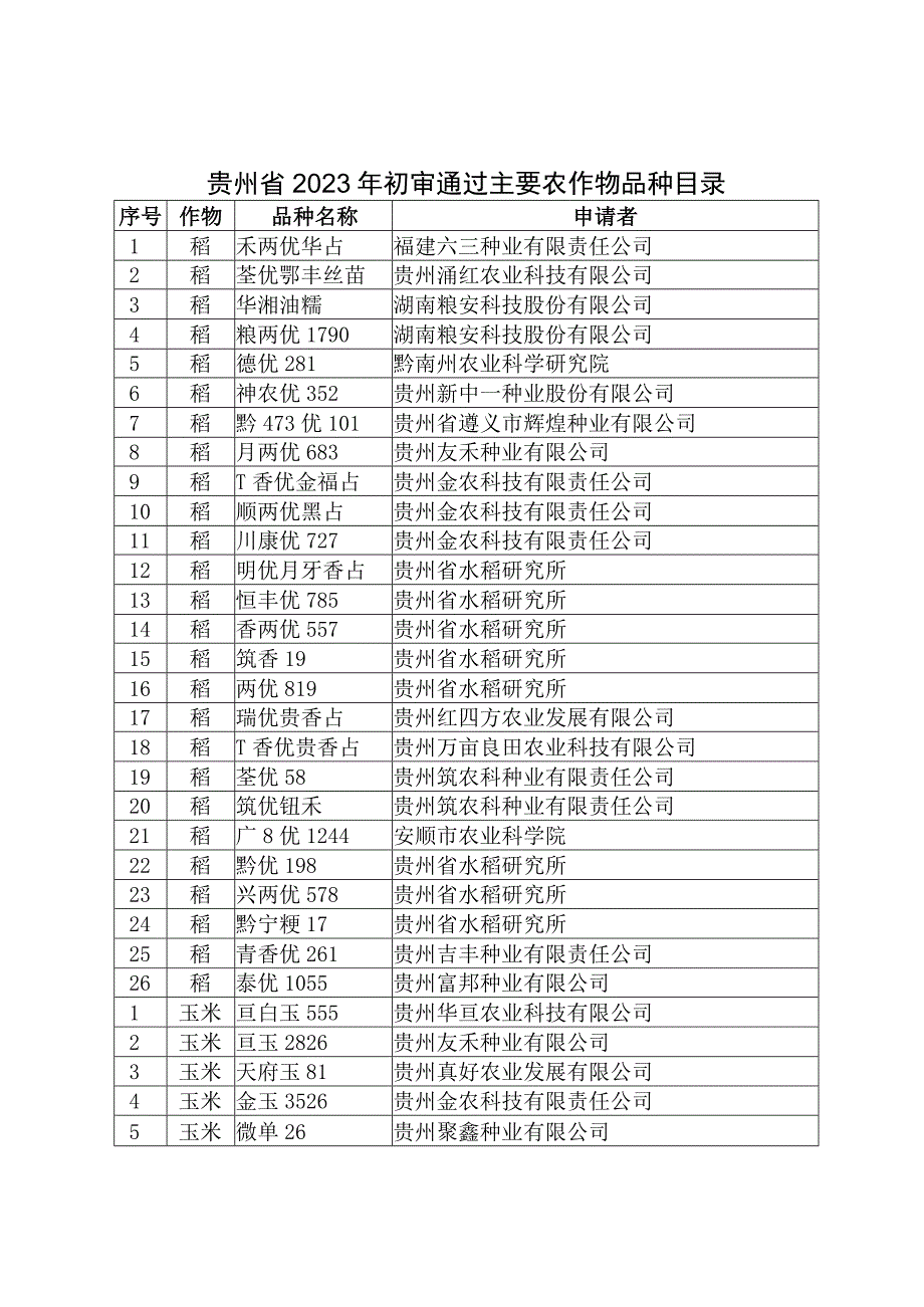 贵州省2023年初审通过主要农作物品种目录.docx_第1页