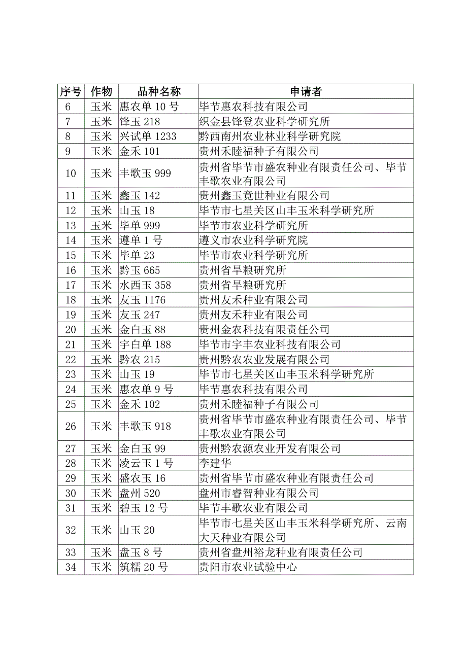 贵州省2023年初审通过主要农作物品种目录.docx_第2页