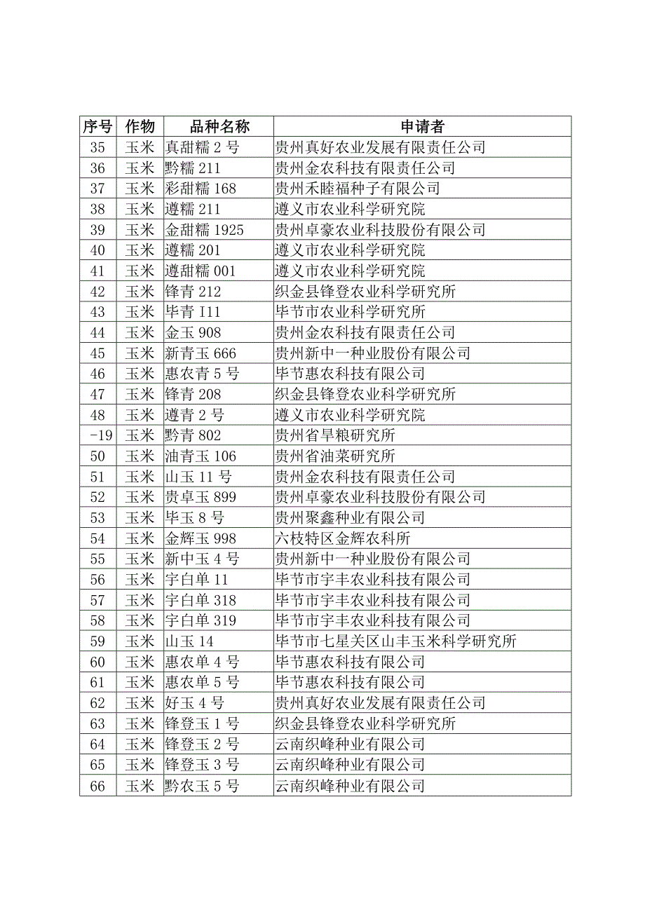 贵州省2023年初审通过主要农作物品种目录.docx_第3页