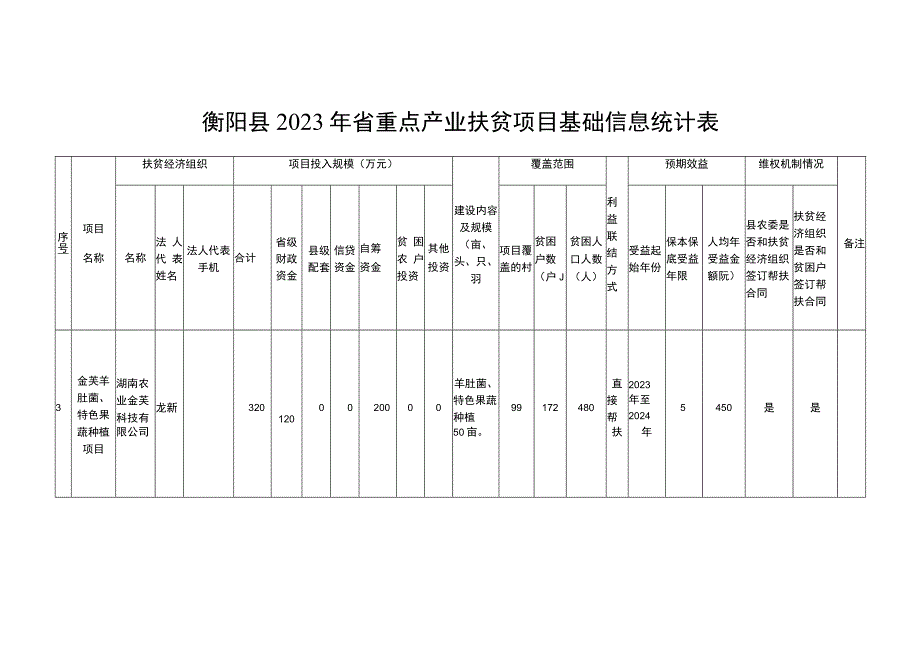 衡阳县2023年省重点产业扶贫项目基础信息统计表.docx_第3页