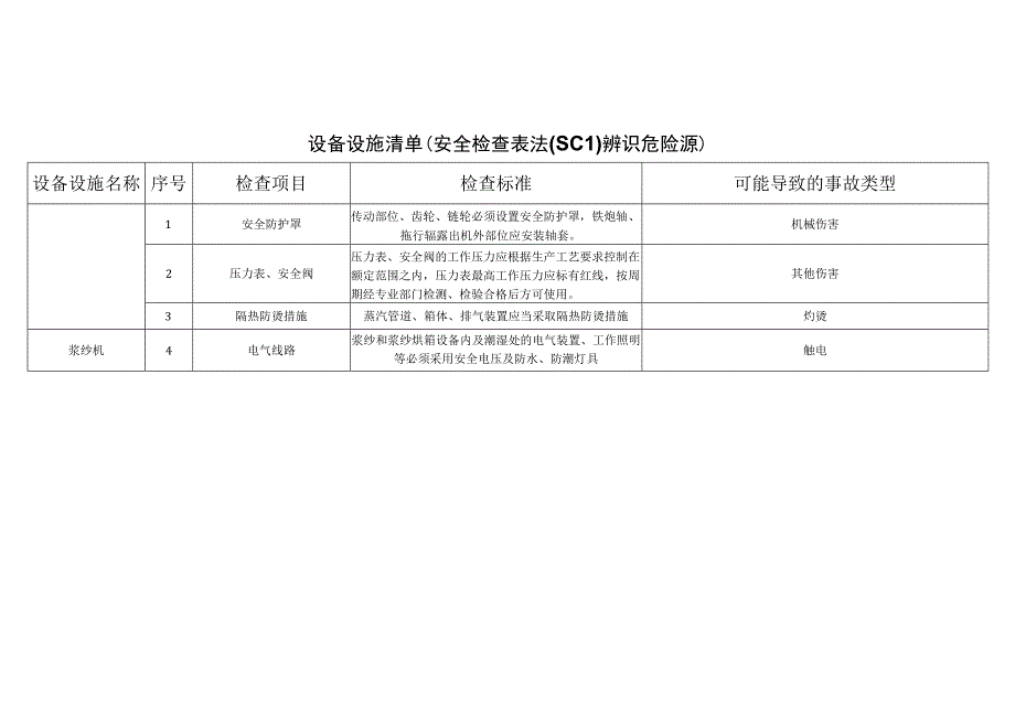 纺织有限公司__e43d34da911343129715b9acd240e70b安全检查表法辨识分析.docx_第1页