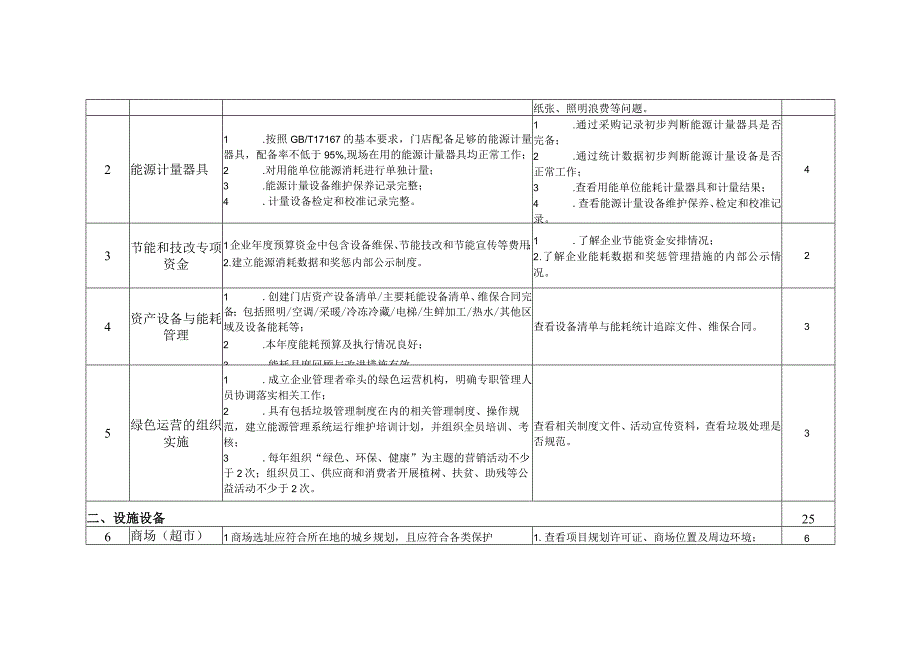 自治区级绿色商场超市评分表分值.docx_第2页