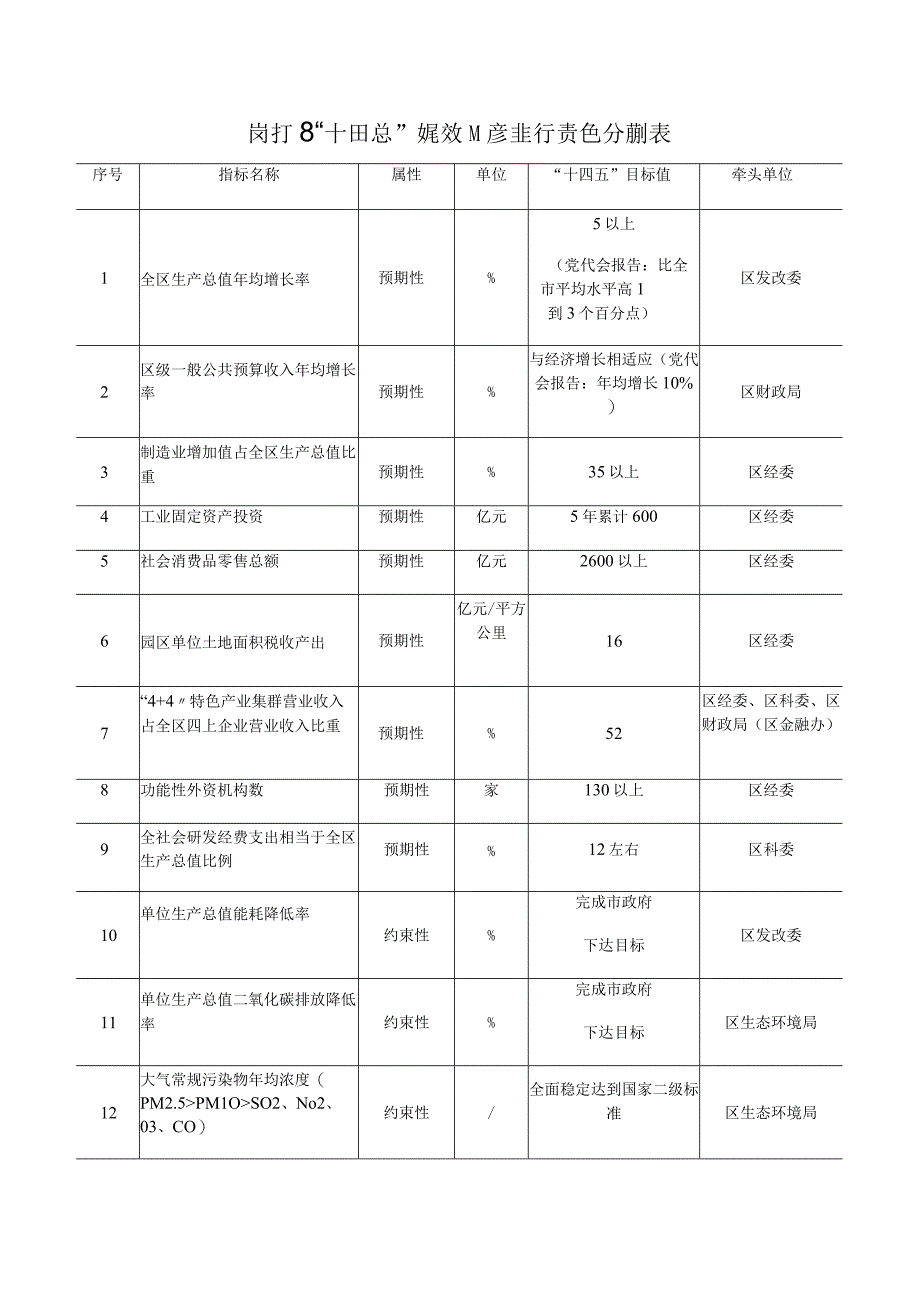 闵行区十四五规划主要指标责任分解表牵头单位.docx_第1页