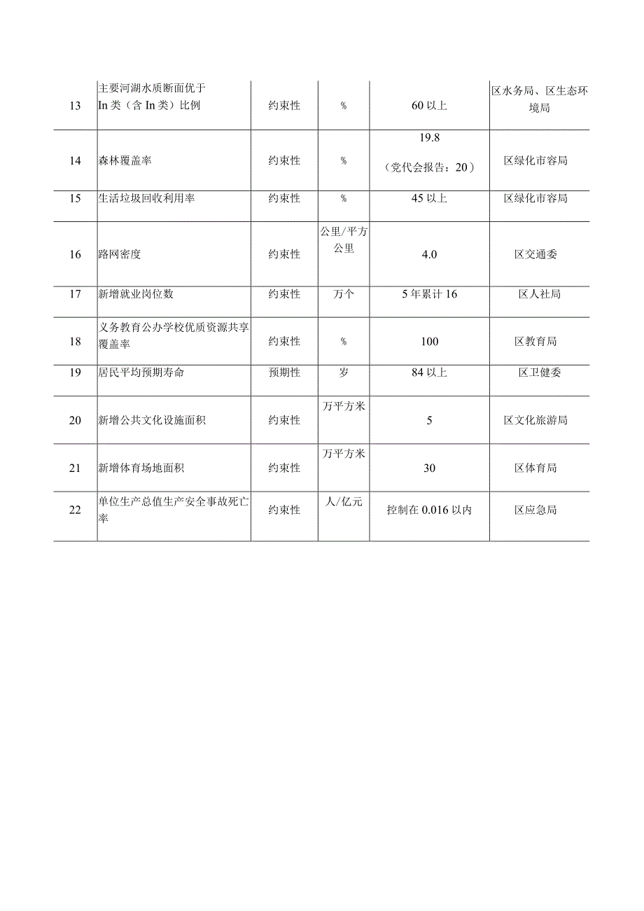 闵行区十四五规划主要指标责任分解表牵头单位.docx_第2页