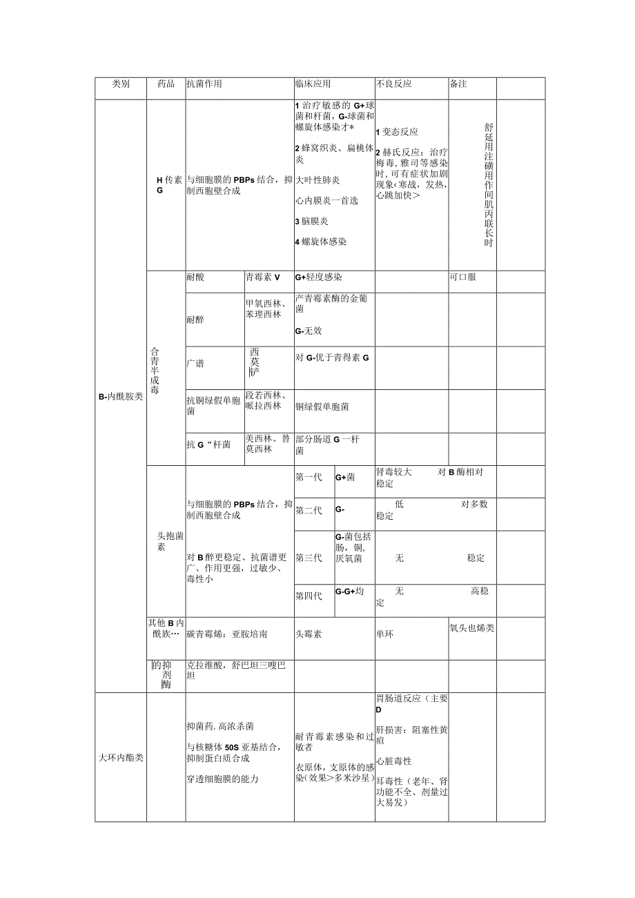 B内酰胺类等药品分类.docx_第1页