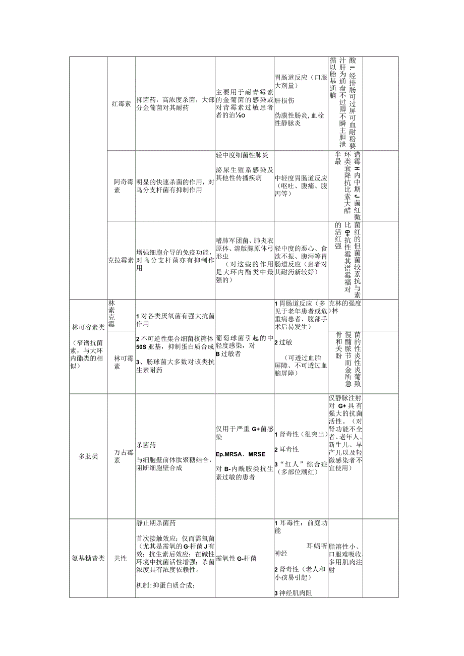 B内酰胺类等药品分类.docx_第2页