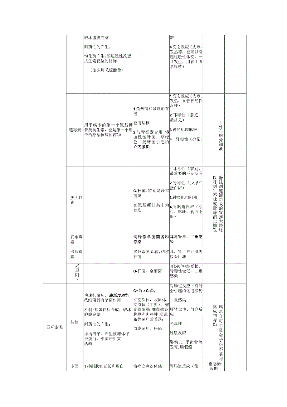 B内酰胺类等药品分类.docx_第3页