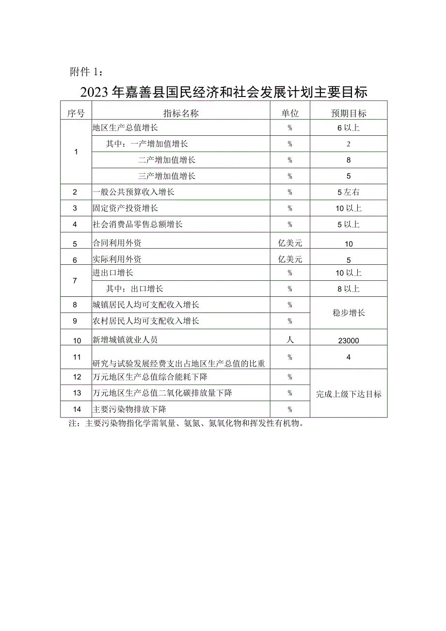 2023年嘉善县国民经济和社会发展计划.docx_第3页