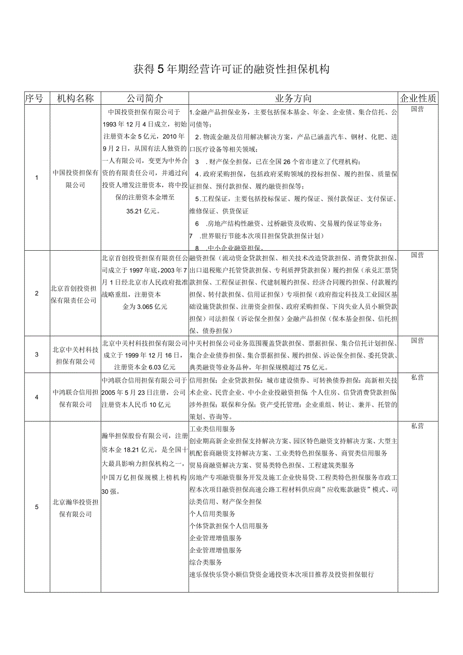 2023年整理北京地区融资性担保公司.docx_第1页