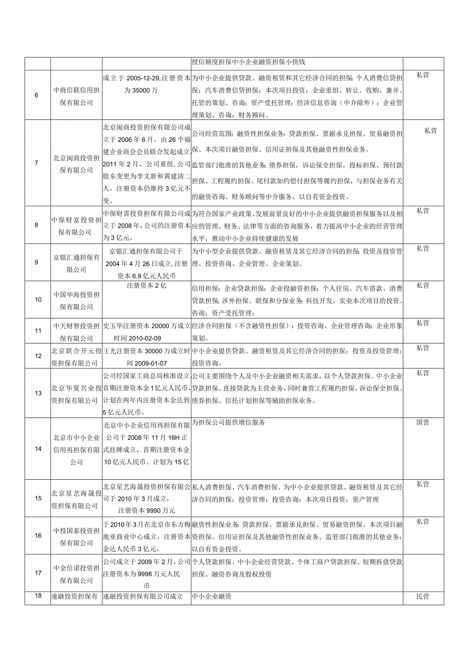 2023年整理北京地区融资性担保公司.docx_第2页