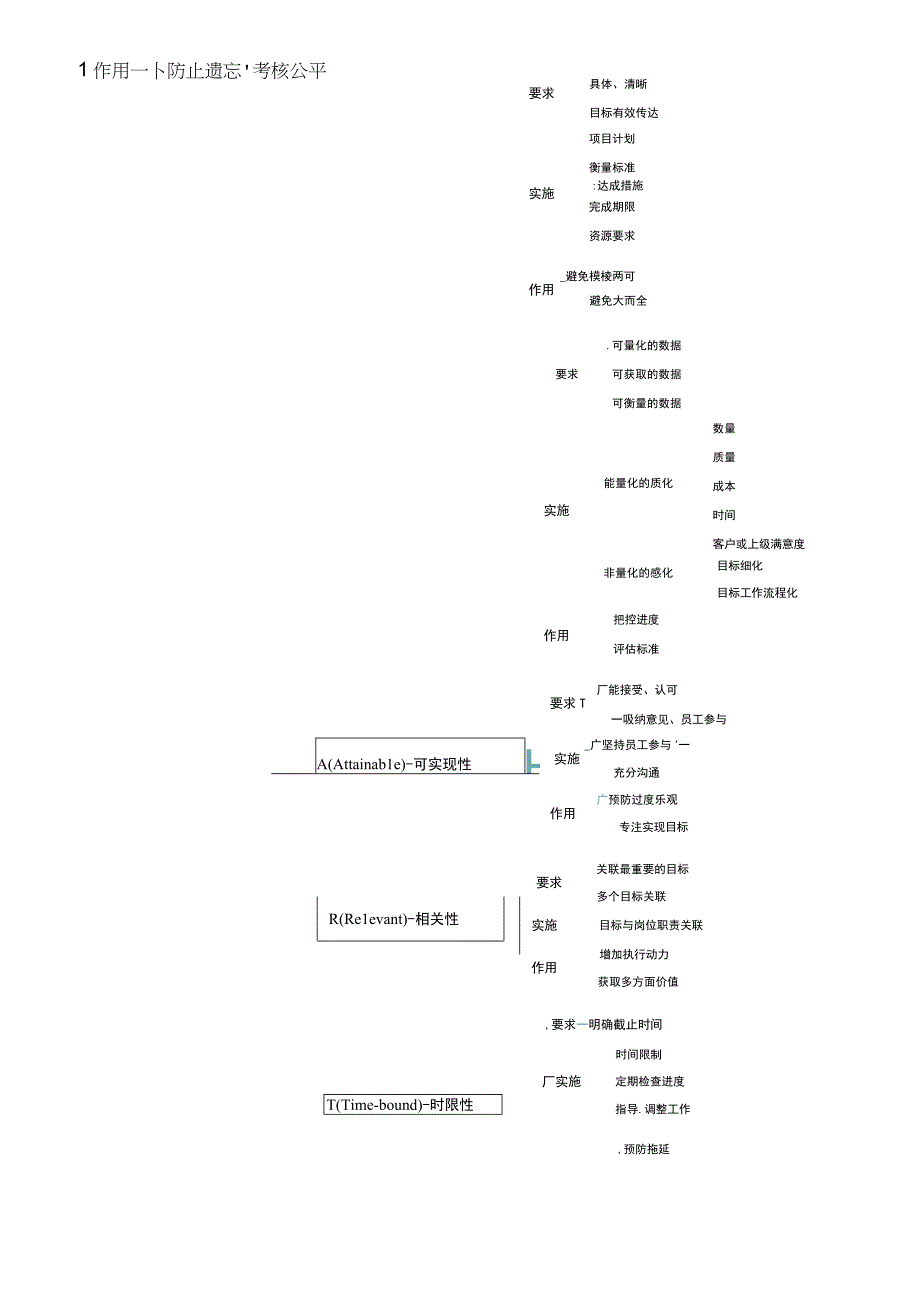 SMART原则思维导图.docx_第1页