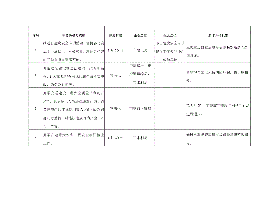 2023年深化建设施工领域攻坚整治任务清单.docx_第2页