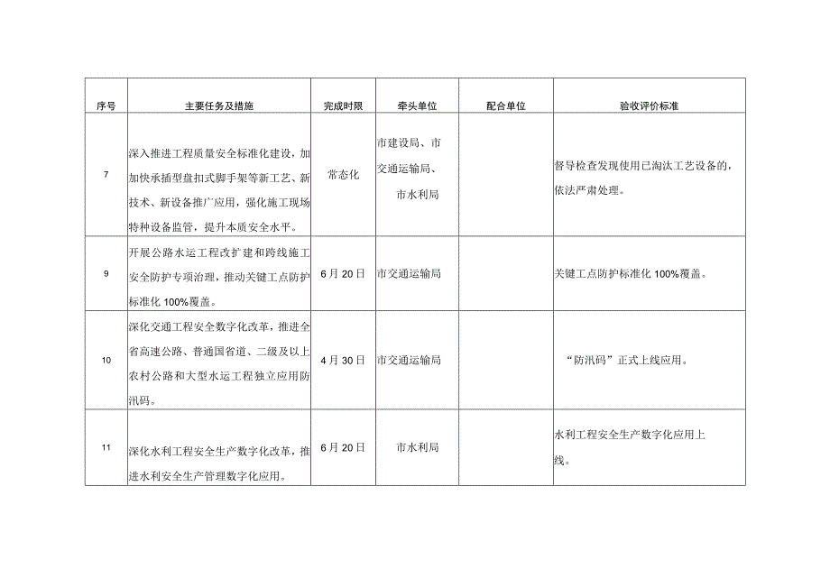 2023年深化建设施工领域攻坚整治任务清单.docx_第3页