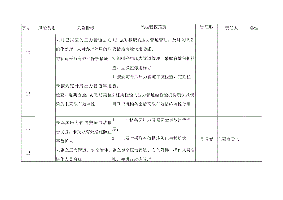 压力管道使用单位月周日检查安全风险管控清单.docx_第3页