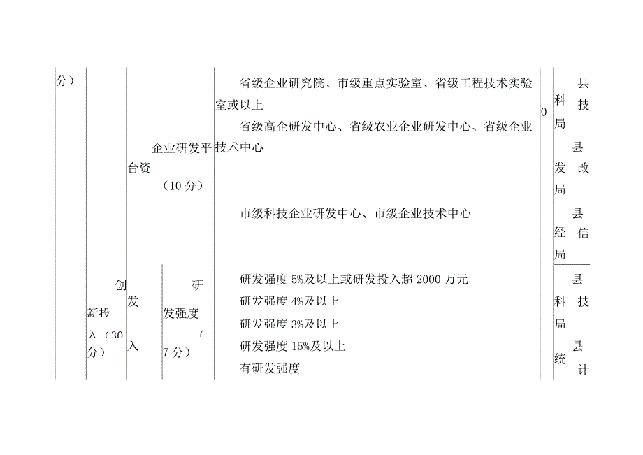 县规上企业科技创新能力评价标准.docx_第2页