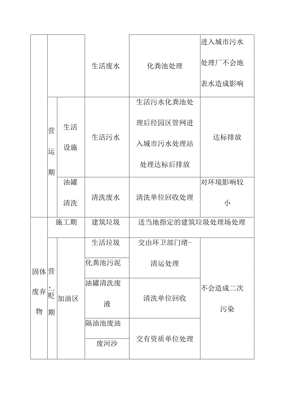 加油站重建工程建设项目拟采取的防治措施及预期治理效果.docx_第2页